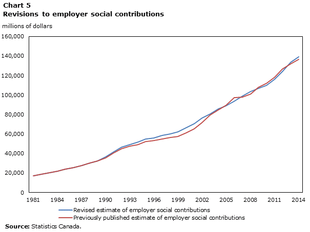 Chart 5 Revisions to employer social contributions, millions of dollars