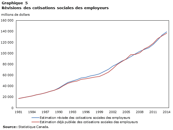 Graphique 5 Révisions des cotisations sociales des employeurs, millions de dollars