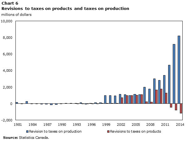 Chart 6 Revisions to taxes on products and taxes on production, millions of dollars