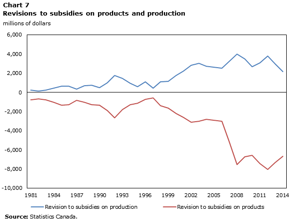 Chart 7 Revisions to subsidies on products and production, millions of dollars