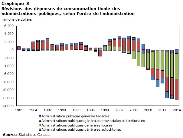 Graphique 8 Révisions des dépenses de consommation finale des administrations publiques, selon l'ordre de l'administration, millions de dollars
