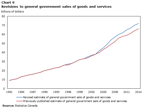 Chart 9 Revisions to general government sales of goods and services, billions of dollars