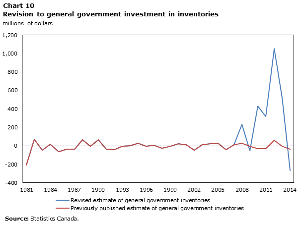 Chart 10 Revision to general government investment in inventories, millions of dollars