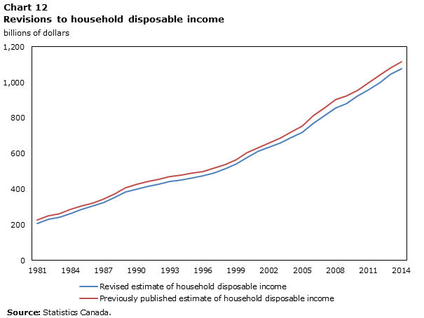 Chart 12 Revisions to household disposble income, billions of dollars