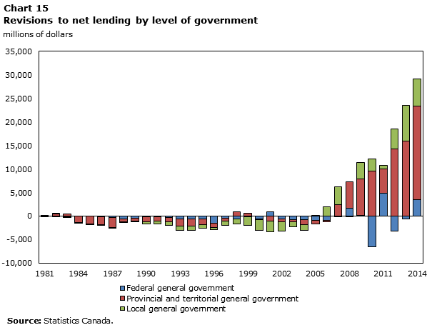 Chart 15 Revisions to net lending by level of government, millions of dollars