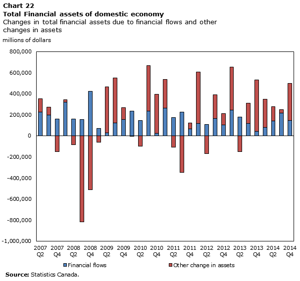 Chart 22 Total Financial assets of domestic economy