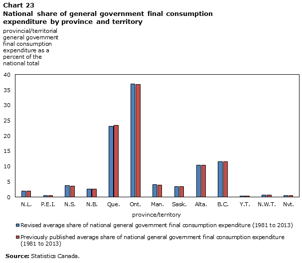 Chart 23 National share of general government final consumption expenditure by province and territory