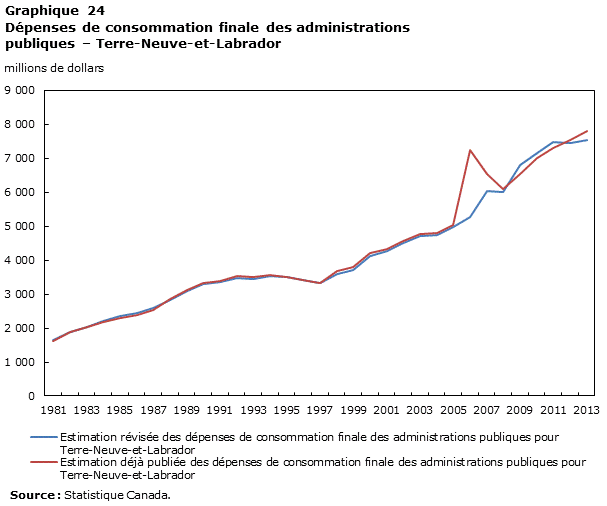 Graphique 24 Dépenses de consommation finale des administrations publiques – Terre-Neuve-et-Labrador