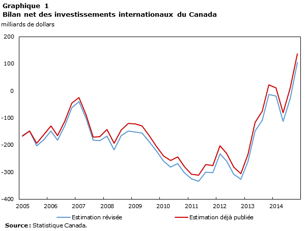 Graphique 1 Bilan net des investissements internationaux du Canada »