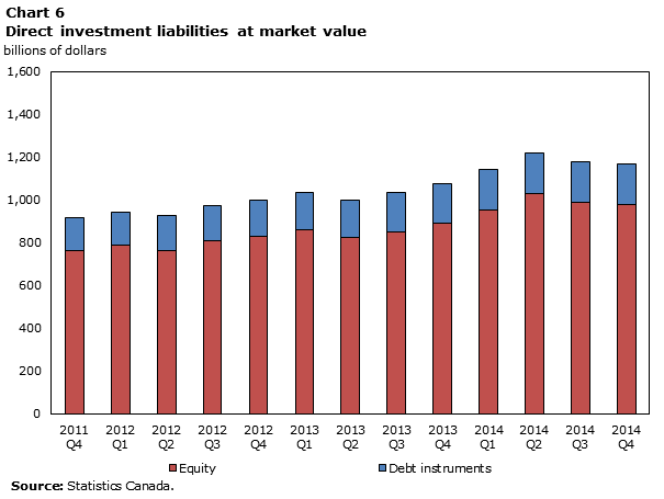Chart 6 Direct investment liabilities at market value