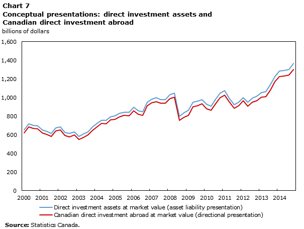 Chart 7 Conceptual presentations: direct investment assets and Canadian direct investment abroad