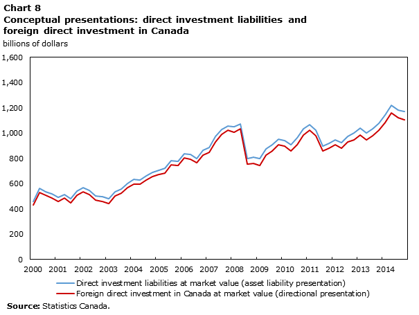Chart 8 Conceptual presentations: direct investment liabilities and foreign direct investment in Canada