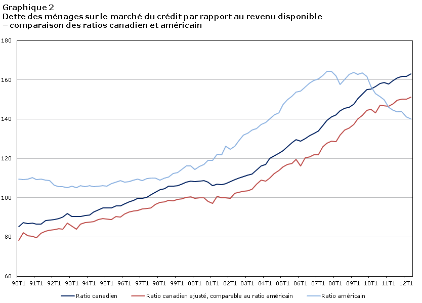 Graphique 2 Dette des ménages sur le marché du crédit par rapport au revenu disponible — comparaison des ratios canadien et américain