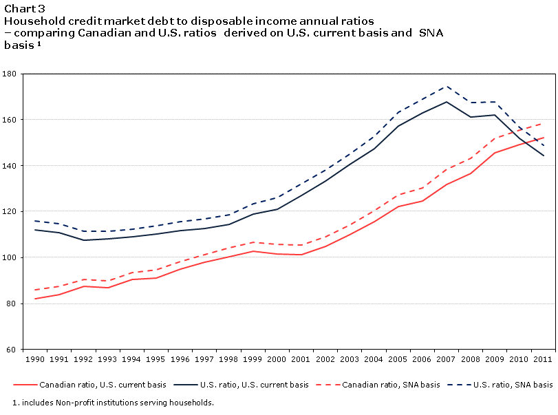 Chart 3. Household credit market debt to disposable income annual ratios — comparing Canadian and U.S. ratios  derived on (i) U.S. current basis and (ii) SNA basis