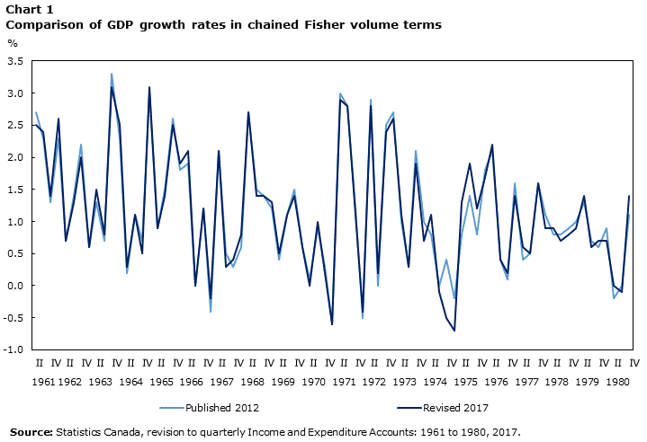 Chart 1 Comparison of growth rates of gross domestic product in chained Fisher volume terms