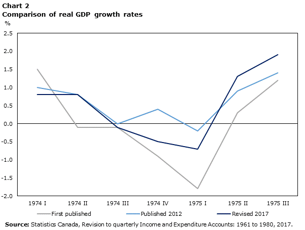 Chart 2