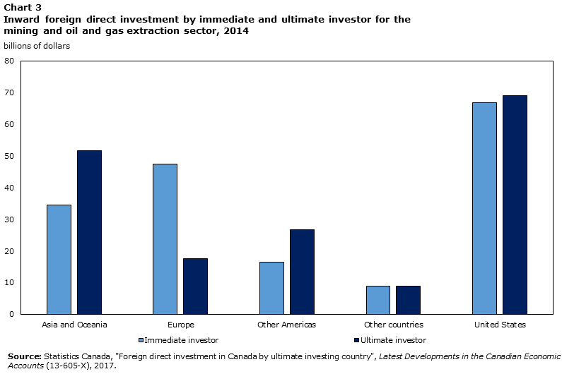 Chart 3 Inward foreign direct investment by immediate and ultimate investor for the mining and oil and gas extraction sector, 2014