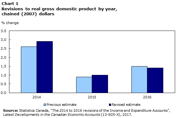 Chart 1 Revisions to real gross domestic product by year, chained (2007) dollars