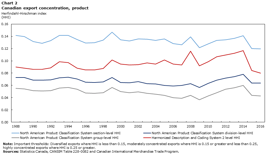 Chart 2 Canadian export concentration, product