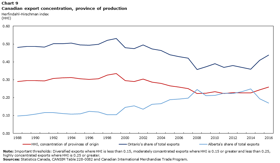 Chart 9 Canadian export concentration, province of production