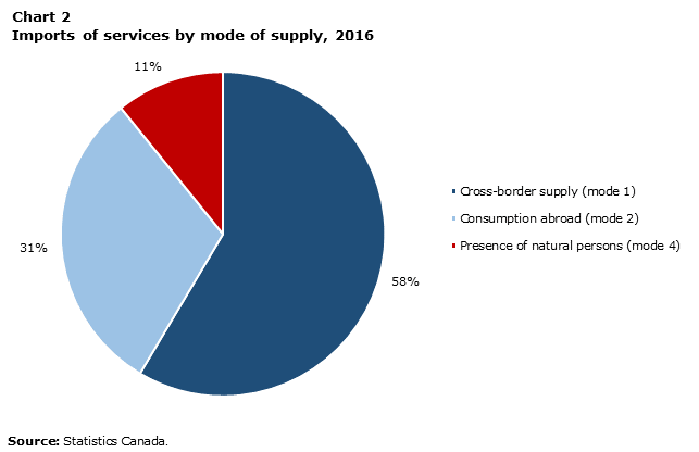 Chart 2 Imports of services by mode of supply, 2016
