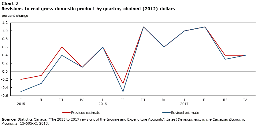 Chart 2 Revisions to real gross domestic product by quarter, chained (2012) dollars