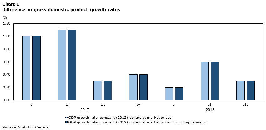 Chart 1 Difference in gross domestic product growth rates