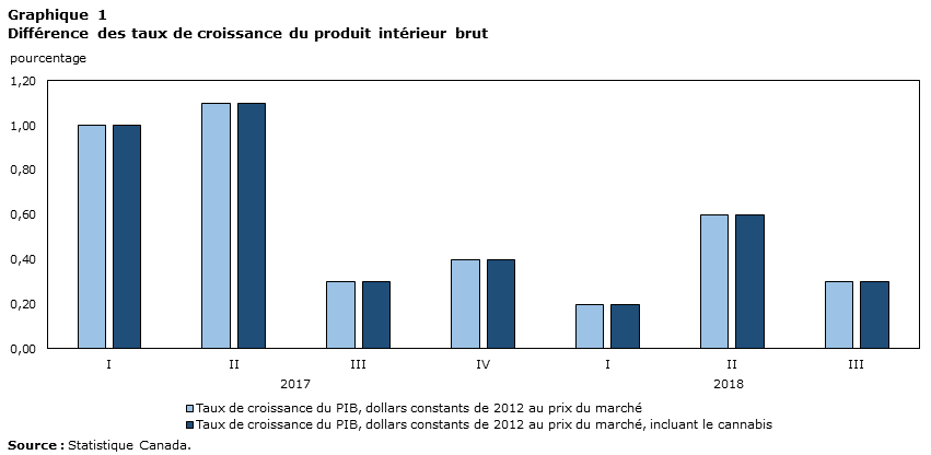 Graphique 1 Différence des taux de croissance du produit intérieur brut