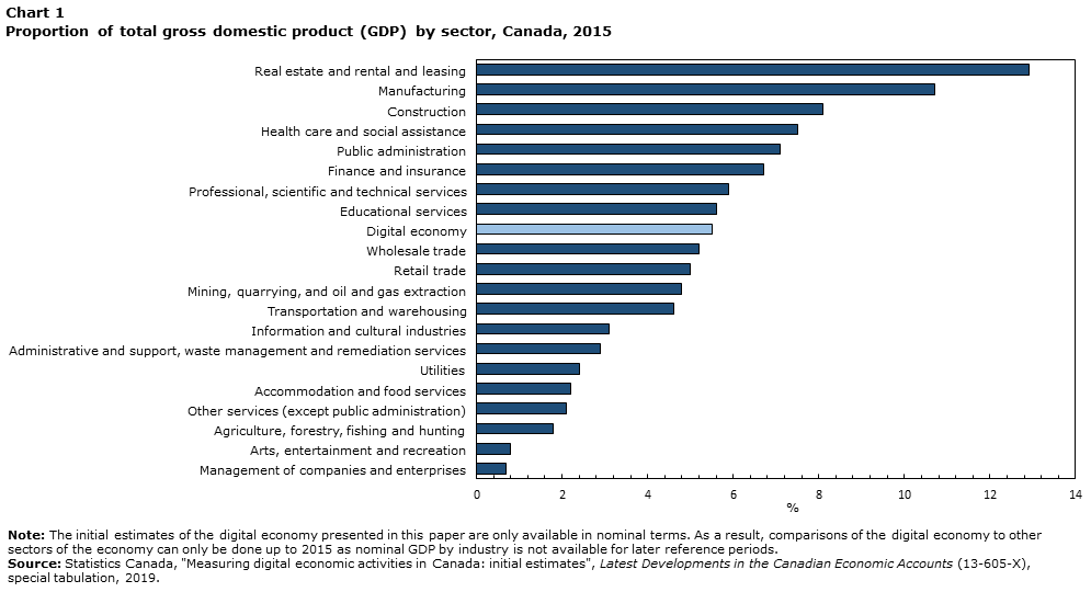 Chart 1 Proportion of total gross domestic product (GDP) by sector, Canada, 2015