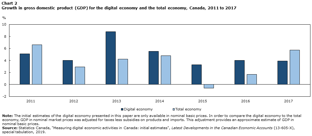Chart 2 Growth in gross domestic product (GDP) for the digital economy and the total economy, Canada, 2011 to 2017