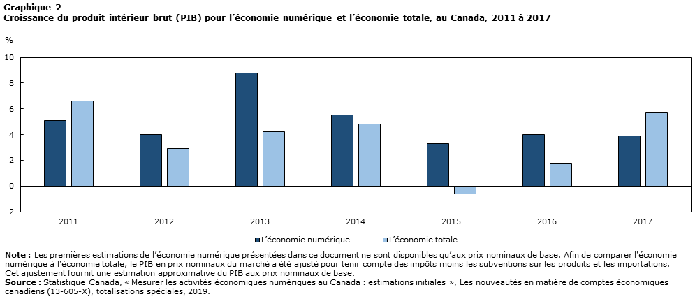 Graphique 2 Croissance du produit intérieur brut (PIB) pour l’économie numérique et l’économie totale, au Canada, 2011 à 2017