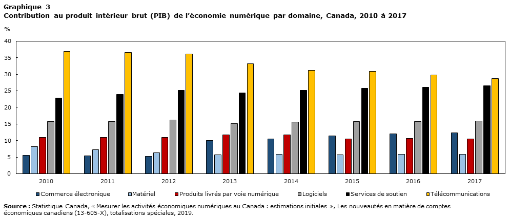 Graphique 3 Contribution au produit intérieur brut (PIB) de l’économie numérique par domaine, Canada, 2010 à 2017