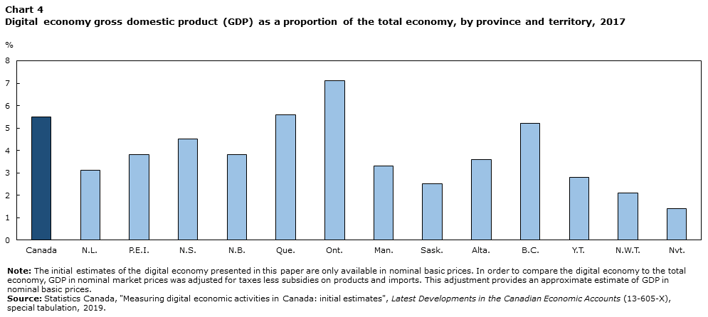 Chart 4 Digital economy gross domestic product (GDP) as a proportion of the total economy, by province and territory, 2017