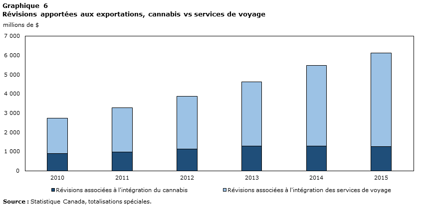 Graphique 6 Révisions apportées aux exportations, cannabis vs services de voyage