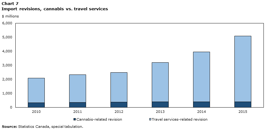 Chart 7 Import revisions, cannabis vs. travel services