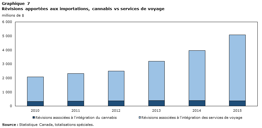 Graphique 7 Révisions apportées aux importations, cannabis vs services de voyage