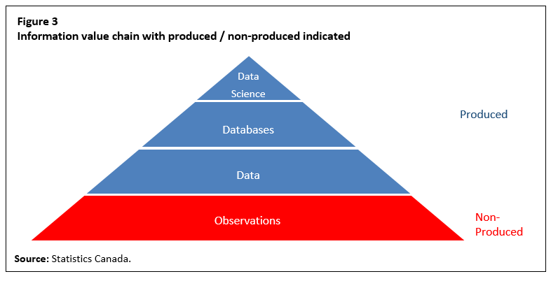 Figure 3 Refined information value chain