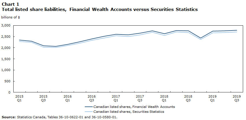 Chart 1 Total listed share liabilities, Financial Wealth Accounts versus Securities Statistics