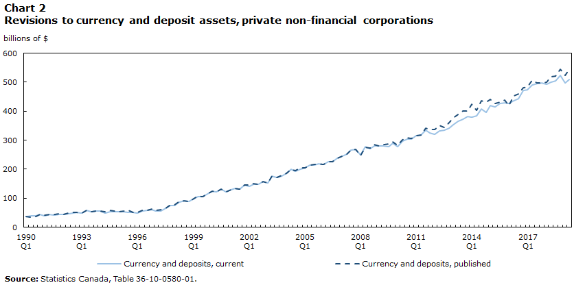 Chart 2 Revisions to currency and deposits assets, private non-financial corporations