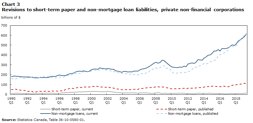 Chart 3 Revisions to short-term paper and non-mortgage loan liabilities, private non-financial corporations
