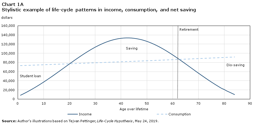 Chart 1A Stylistic example of life-cycle patterns in income, consumption, and net saving