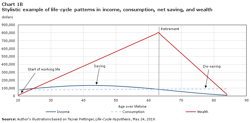 Chart 1B Stylistic example of life-cycle patterns in income, consumption, net saving, and wealth