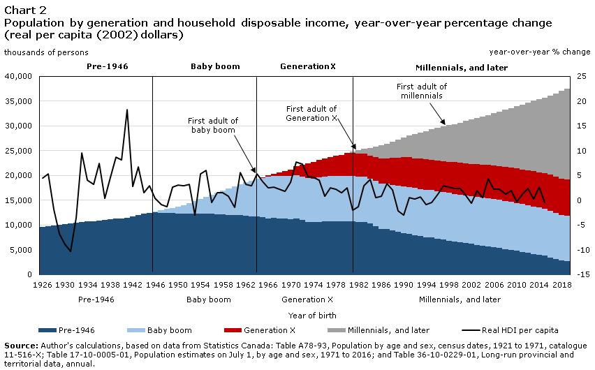 Chart 2 Population by generation and household disposable income, year-over-year percentage change (real per capita (2002) dollars)