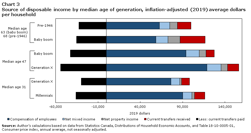 Chart 3 Source of disposable income by median age of generation, inflation-adjusted (2019) average dollars per household