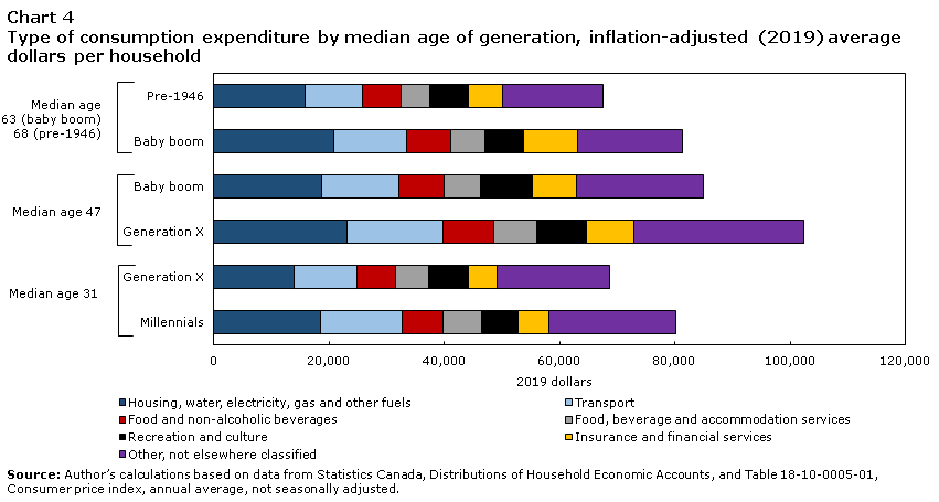 Chart 4 Type of consumption expenditure by median age of generation, inflation-adjusted (2019) average dollars per household
