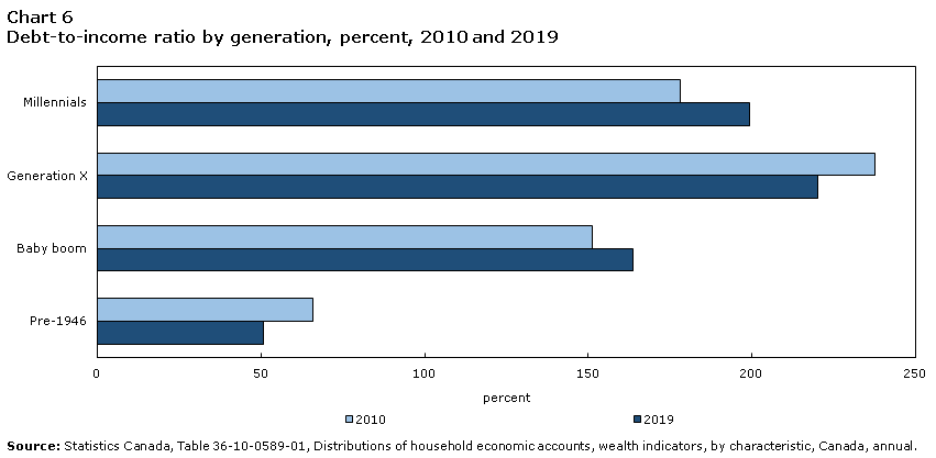 Chart 6 Debt-to-income ratio by generation, percent, 2010 and 2019