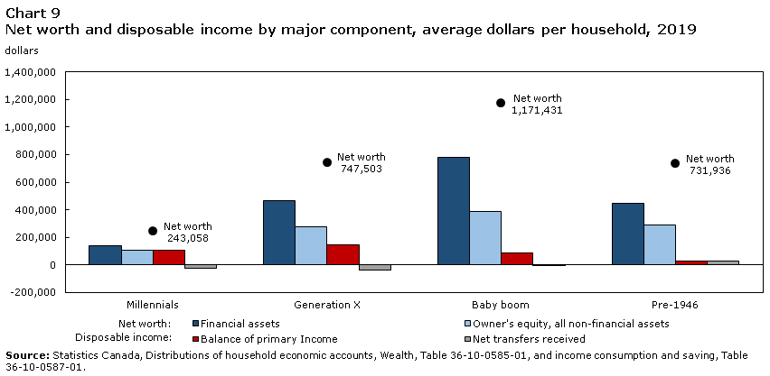 Chart 9 Net worth and disposable income by major component, average dollars per household, 2019