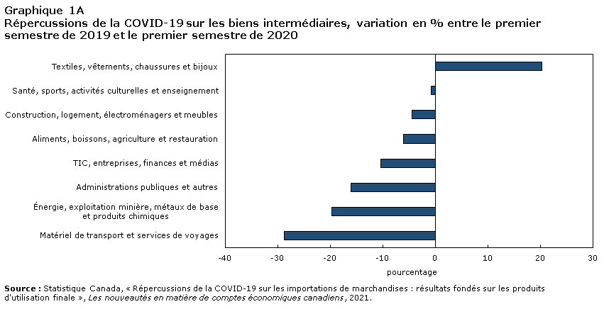 Graphique 1A Répercussions de la COVID-19 sur les biens intermédiaires (variation en % entre le premier semestre de 2019 et le premier semestre de 2020)