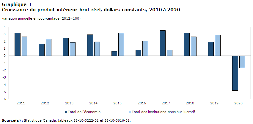 Graphique 1:Croissance du produit intérieur brut réel, dollars constants, 2010 à 2020  