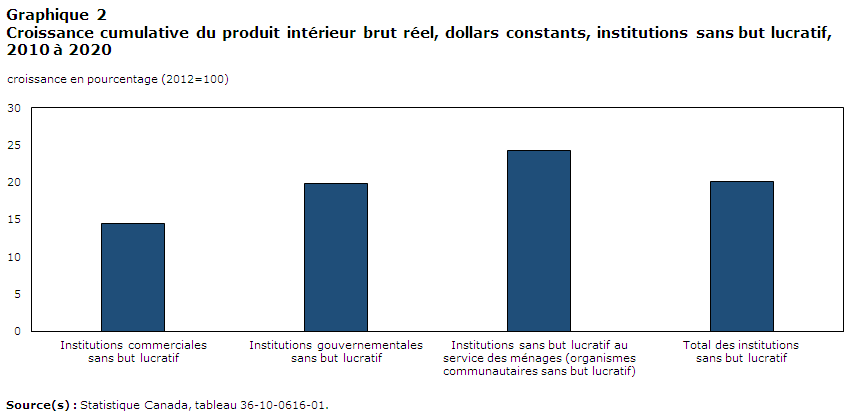 Graphique 2: Croissance cumulative du produit  intérieur brut réel, dollars constants, institutions sans but  lucratif, 2010 à 2020